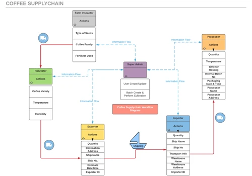 Coffee Supplychain using Ethereum Smart Contract