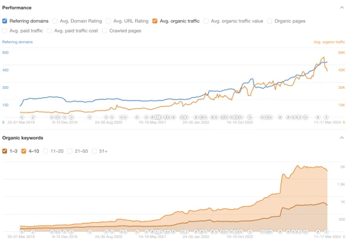 SEO for a training company: x811% organic traffic