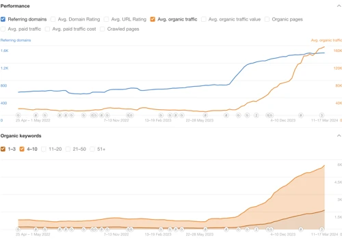 SEO for dietary catering: x892% organic traffic