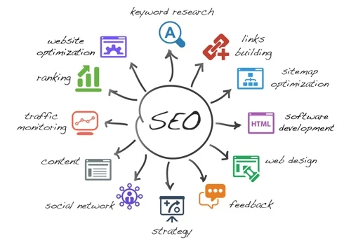 Website SEO, Google Search 1st Rank