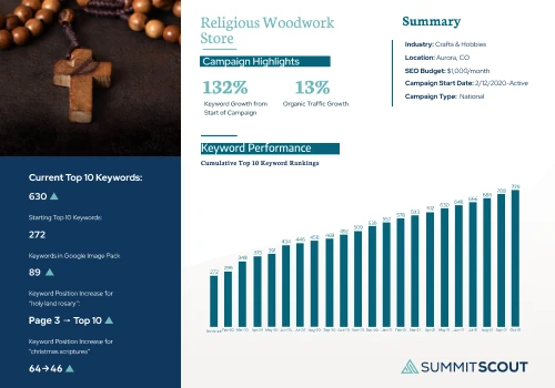 Religious Woodwork - Tripling Ranking Keywords
