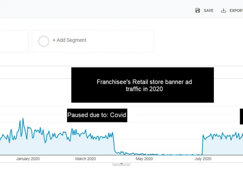 Mid-Pandemic Retailer up 35% in 2 locations
