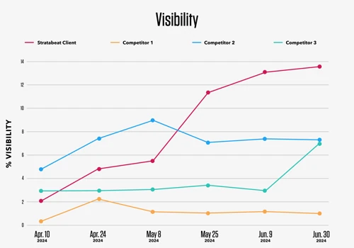 Rapid 387.5% Growth for an AI SaaS Startup