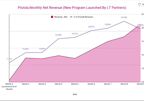 HOW LTP LAUNCHED AND SCALED INFLUENCER + CONTENT