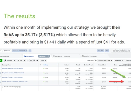 Increasing RoAS to 35x using Facebook Ads