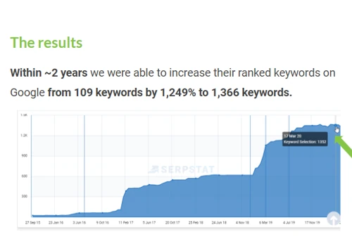 1,249% SEO growth for a granite company