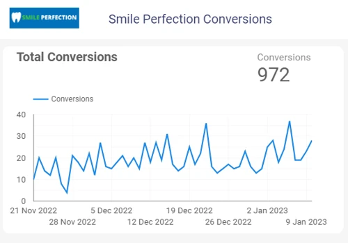 Dental Practice Google Ads