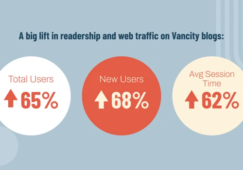 Increasing Readership & Website Views for Vancity