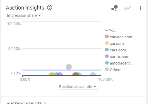 PPC Management