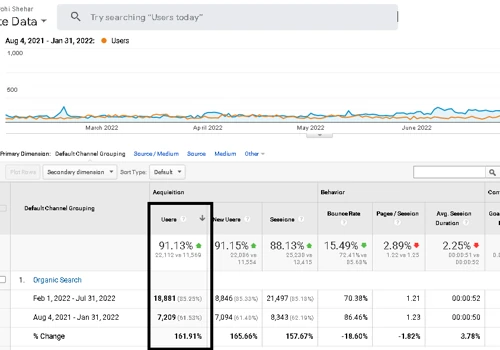 161.9% Increase in organic clicks in 6 Months