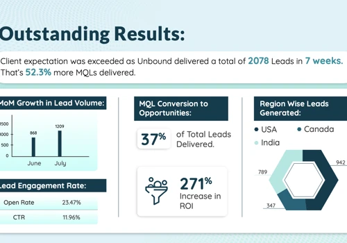 Amplified Content reach and Demand to prospects