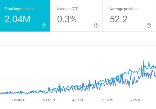 New site SEO in one year