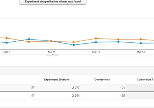 Case Study: How We Improved Homepage Conversions by 28.6% through A/B Testing