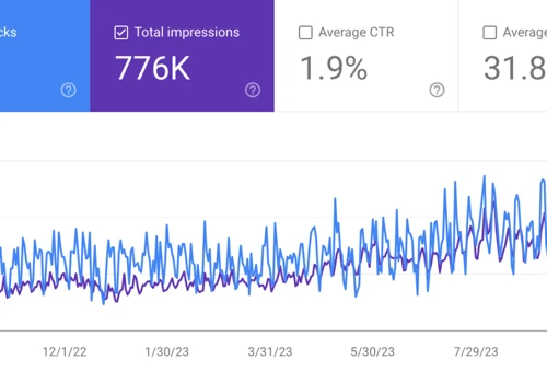 15.000 TOTAL CLICKS AND 776,000 TOTAL VIEWS