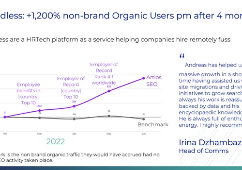 +1,200% increase non-brand organic monthly traffic