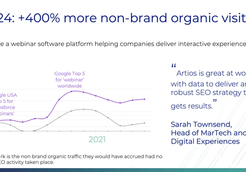 +400% SEO traffic for ON24 webinar SAAS searches