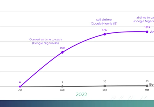 +5,200% organic traffic in 3 months