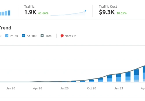 A niche B2B SaaS builds pipeline with SEO strategy