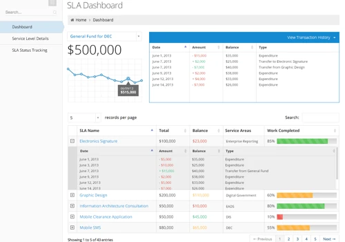 USAID SLA Dashboard