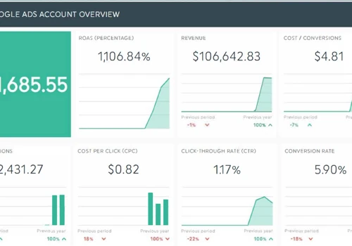 1,106% Return in 30 Days with Google Ads