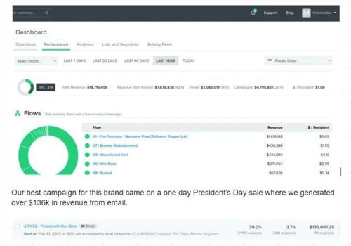 Drove $4.2 Million in Email Attributable Revenue