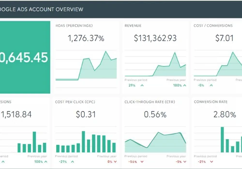 1,276% Return in 30 Days with Google Ads