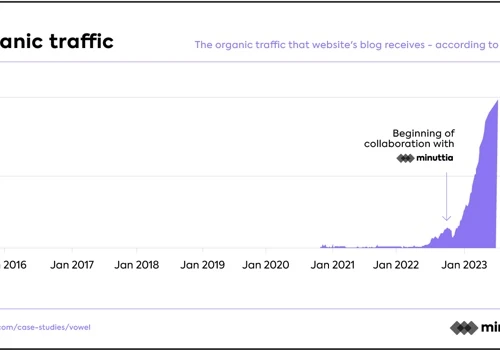 10x in Monthly Organic Visits for a Video Software
