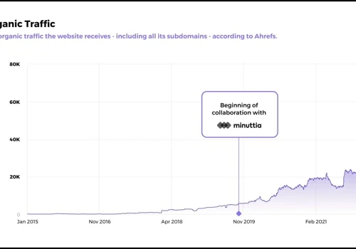 123.7% Organic Growth for eLearning SaaS