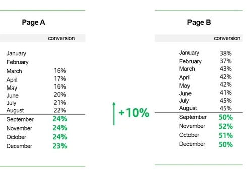 Faster loading of main product pages by 300%