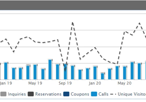 Doubled call volume