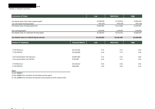 Business Valuation - Conclusion of Value