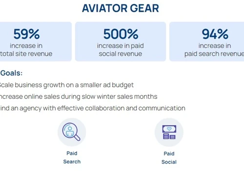 500% Increase in Social Revenue for Aviator Gear