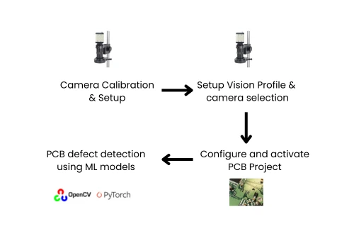 Object Detection of PCB defects using ML