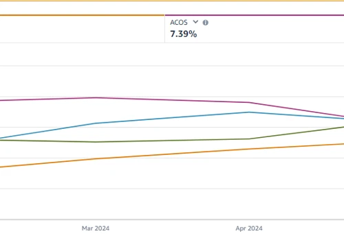 Amazon PPC: 13.54 ROAS & 7.39% ACOS Optimization