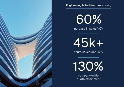 Sales Performance Increases 60% YoY with HubSpot