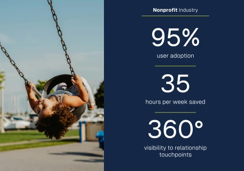 95% User Adoption of HubSpot CRM