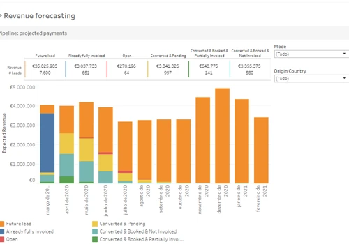 Revenue & conversion predictive analytics