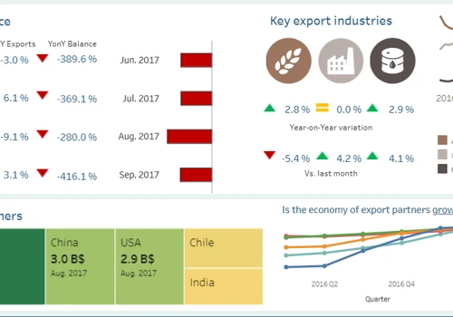 Macroeconomic analysis with predictive analytics