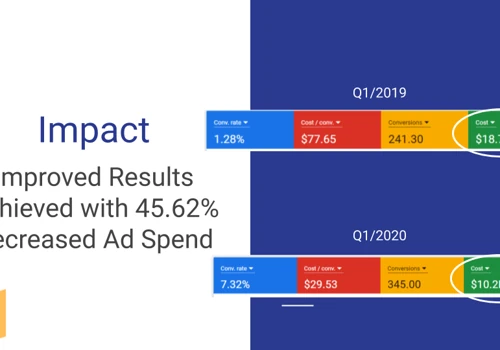 Automotive PPC Case Study