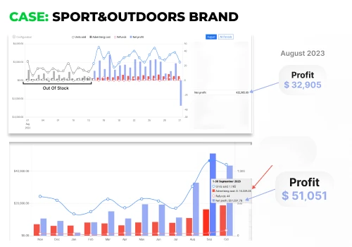 Net profit increase by 300%
