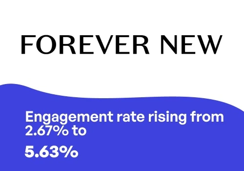 Doubled Forever New's Social Media Engagement Rate