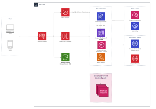 Infrastructure as Code with AWS