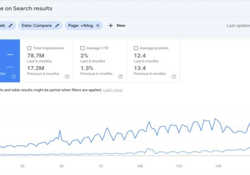 Organic Traffic Increased by 628.11% & DR Increase