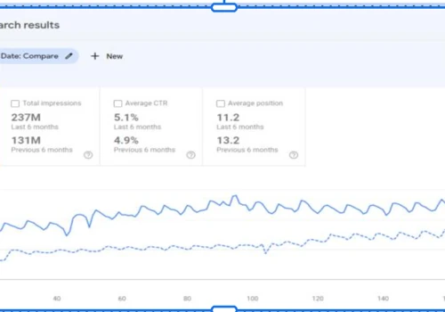 300% increase in monthly organic sessions