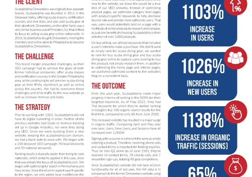 Award Winning SEO Case Study