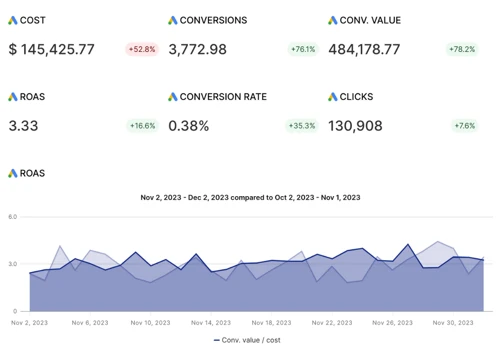 Scaling Ecommerce From $140k/m to $500k/m