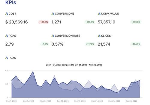 # Scaling Ecommerce From $0 to $57k/m
