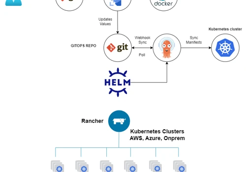 Build & Manage High-Performance Kubernetes