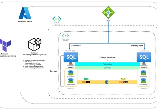 MySQL High Availability Cluster