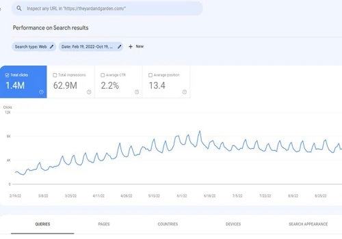 From 300 To 3.3 Million Page Views A Year